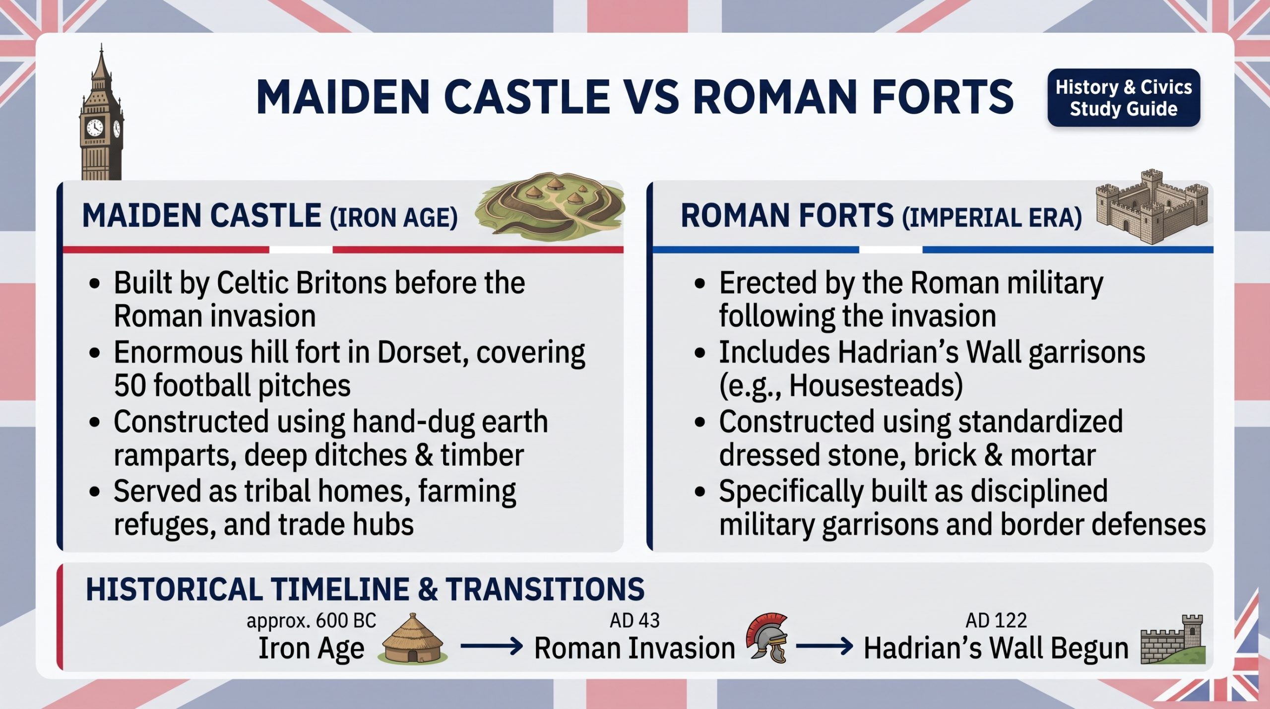 Maiden Castle vs Roman Forts : Key Differences & Test Traps for Life in the UK Exam
infographic